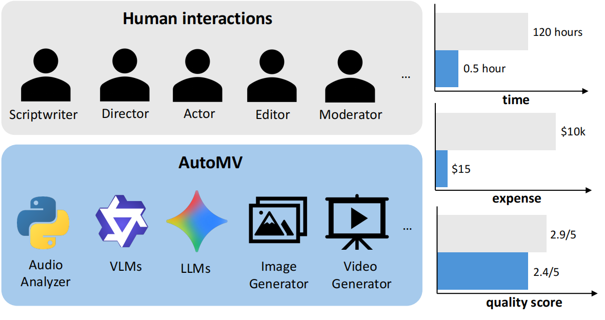 Comparison chart showing human production requiring 120 hours and $10k versus AutoMV taking 0.5 hour and $15 with competitive quality.