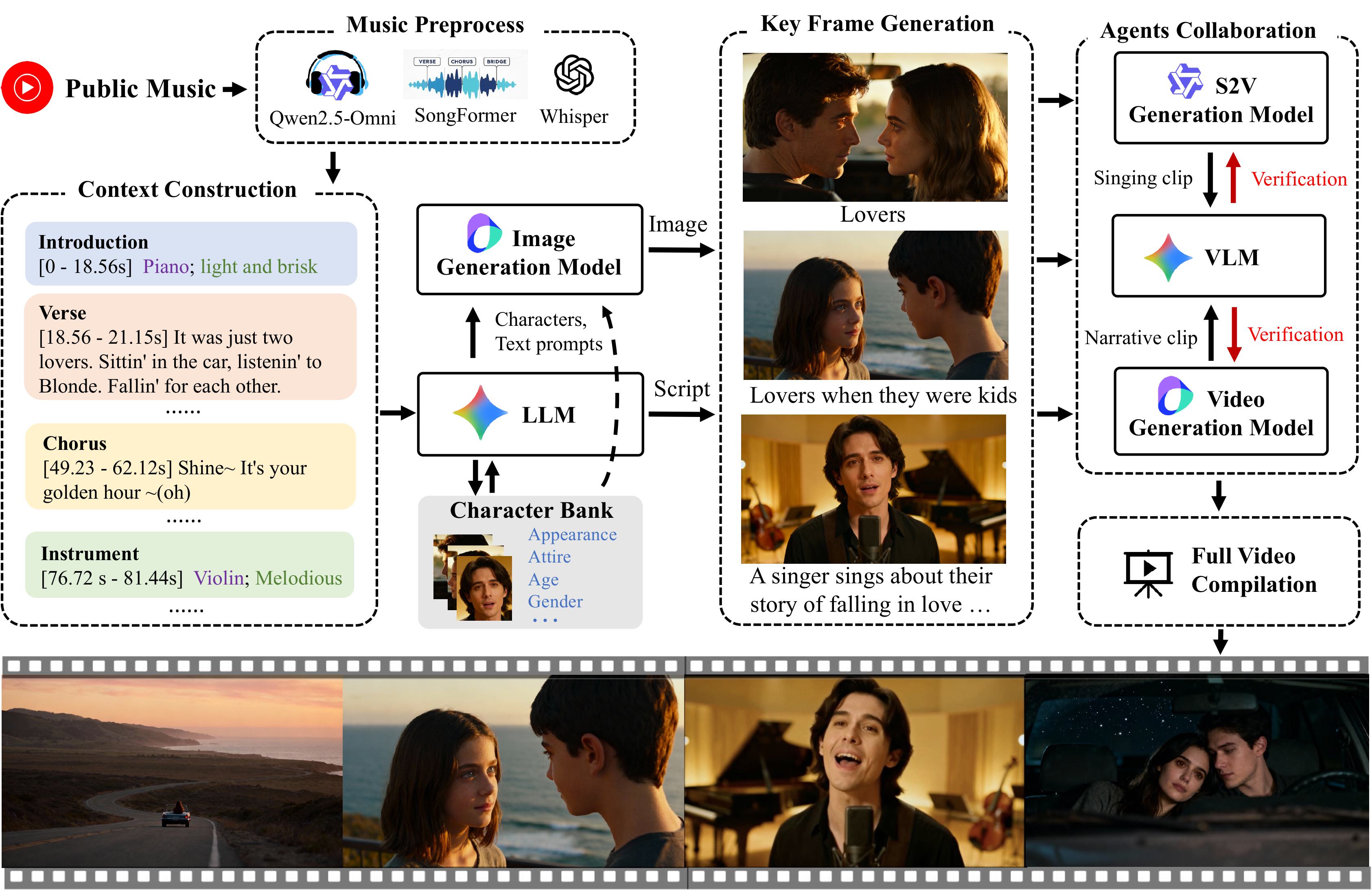 AutoMV system diagram showing multi-agent workflow