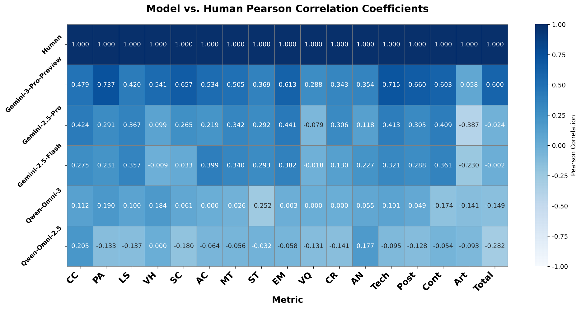 Heatmap of Pearson correlation coefficients between human raters and multimodal models across AutoMV-Bench metrics.