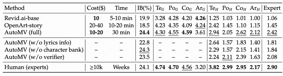 Benchmark table comparing AutoMV with commercial baselines and human experts across cost, time, and evaluation metrics.