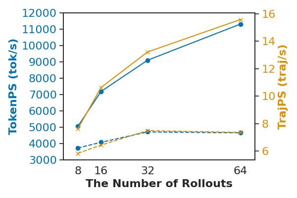 Efficiency vs. Rollouts for Qwen-Instruct