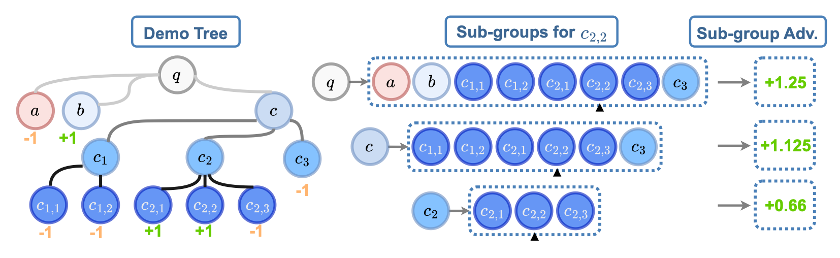 TreePO Advantage Estimation