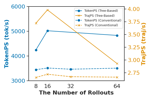 Efficiency vs. Rollouts for Qwen-Math