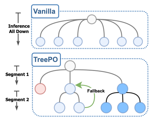 TreePO Sampling vs. Standard Sampling